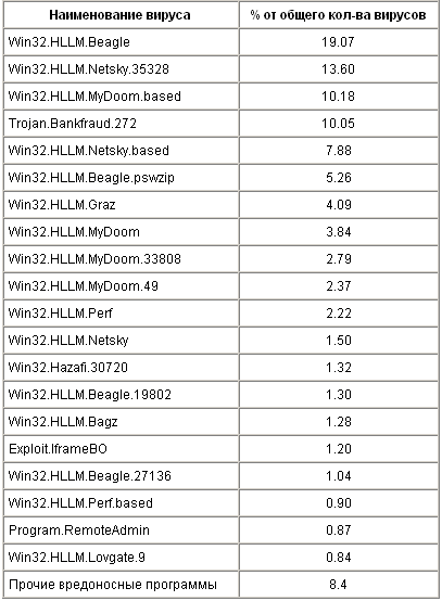«Доктор Веб»: обзор вирусной обстановки за август 2006