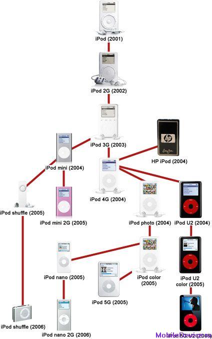 iPod 5 лет событие MP3, MP3 VBR, WAV и AIFF