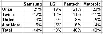 корейские мобильники ненадежны исследования Samsung, LG и Pantech