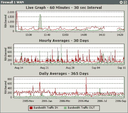 Мониторинг трафика: PRTG - Paessler Router Traffic Grapher v.6.0.5.441