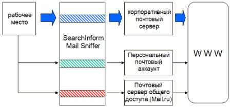 Почтовые клиенты и фильтры: SearchInform MailSniffer