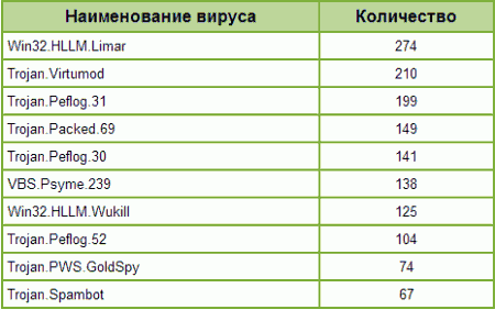 «Доктор Веб»: обзор вирусной обстановки за март 2007 года