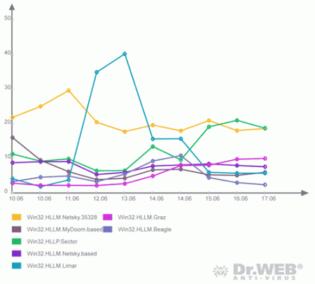 «Доктор Веб»: обзор вирусной обстановки за июнь 2007 года