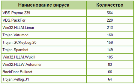 «Доктор Веб»: обзор вирусной обстановки за июнь 2007 года