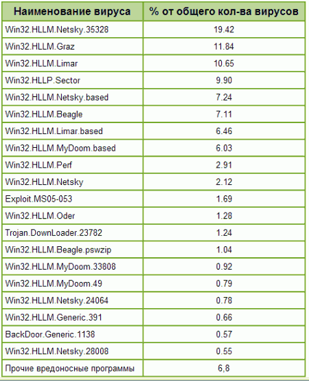 «Доктор Веб»: обзор вирусной обстановки за июнь 2007 года