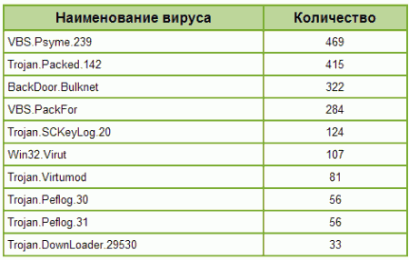 Обзор вирусной обстановки за август 2007 года от компании «Доктор Веб»