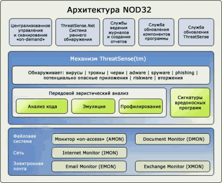 Антивирусы: NOD32 Antivirus System v.3.00.551.0