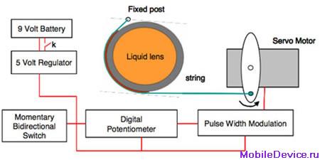 Holochip  Itochu, APL (adaptive polymer lens) линзы