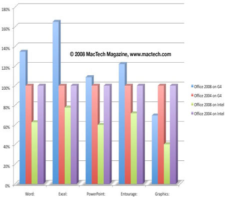 MacTech публикует результаты тестов производительности Office 2008