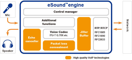 Oki Electric Industry Face Sensing Engine, Iris recognition, eSound технология