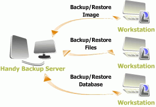 Резервное копирование: Handy Backup Server v.6.0