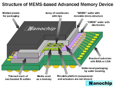 Nanochip технология