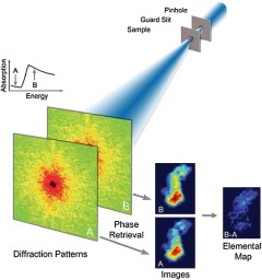 APS, Advanced Photon Source микроскоп