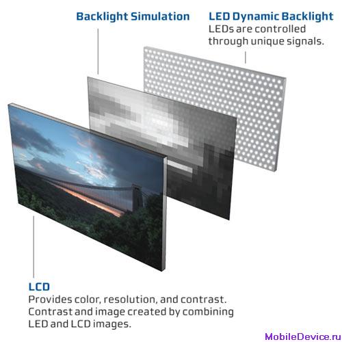 Dolby SIM2, LED Dynamic Backlight технология