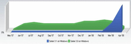 Рыночная доля Safari для Windows за месяц утроилась