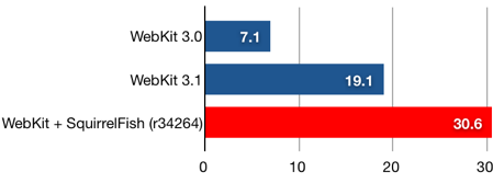 Производительность JavaScript в WebKit возросла в 1,6 раза