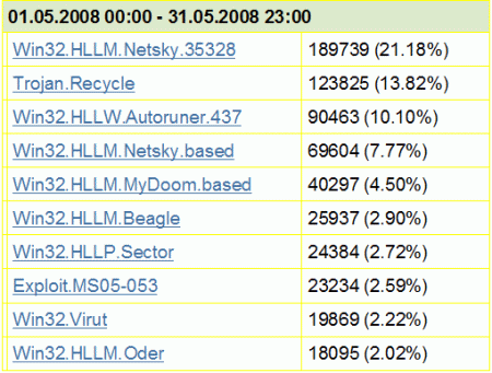 «Доктор Веб»: обзор вирусной обстановки за май 2008 года