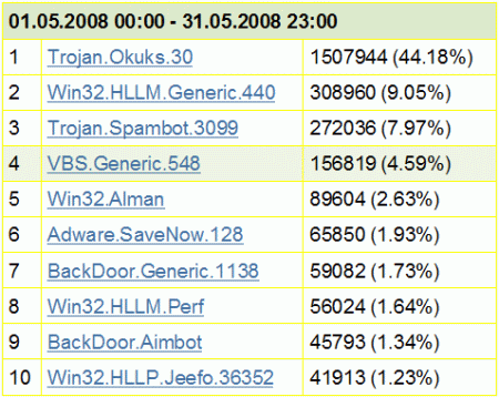 «Доктор Веб»: обзор вирусной обстановки за май 2008 года