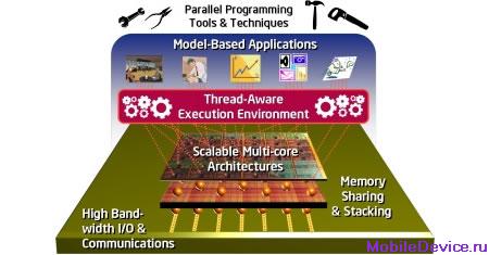 Intel Tera-scale Computing Research Program процессор