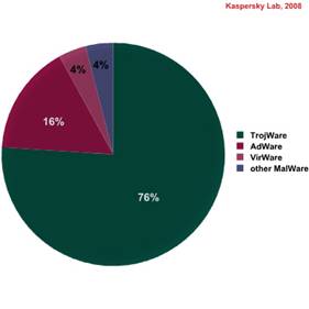 «Лаборатория Касперского»: рейтинг вредоносных программ — июль 2008