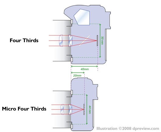 Olympus и Panasonic  Dubbed Micro Four Thirds System  технология
