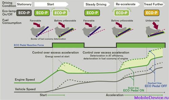 Nissan ECO pedal система