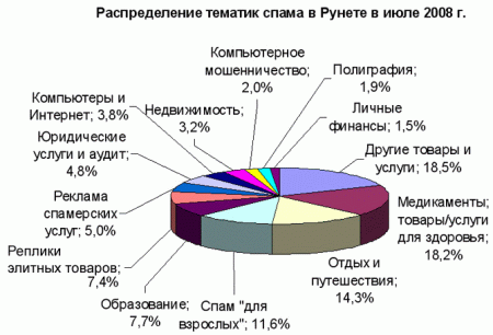 «Лаборатория Касперского»: спам в июле 2008