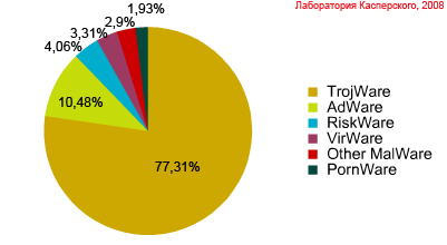 «Лаборатория Касперского» публикует отчет «Развитие угроз в первом полугодии 2008 года»