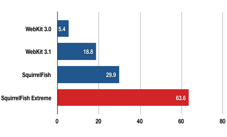 SquirrelFish Extreme (SFX) — новый интерпретатор JavaScript для WebKit