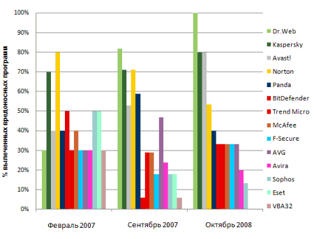 С лечением компьютера лучше всех справляется Dr.Web. Но нужна ли эта награда победителю?