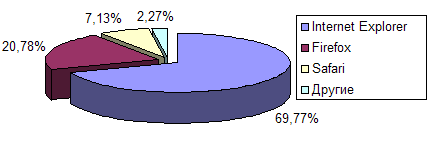 Net Applications: рыночная доля Safari — более 7%