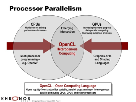 Опубликованы спецификации OpenCL 1.0