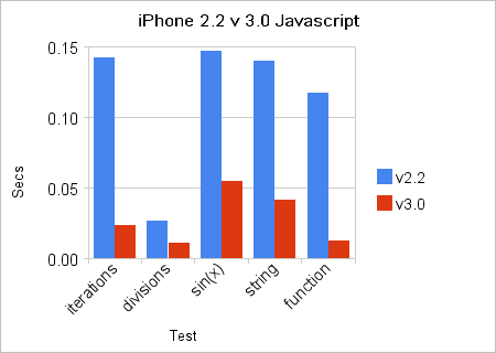 iPhone OS 3 обладает значительно возросшей производительностью Javascript